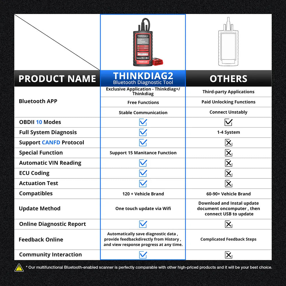 10 pcs Thinkdiag 2 All System Bidirectional Control OBD2 Diagnostic Scanner for iOS & Android, Bluetooth Intelligent Scan Tool