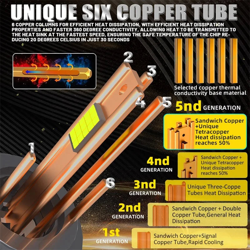 3000W H7 H4 H11 Led Car Headlight Bulbs Six Copper tubes 3500000LM 9980 CSP Canbus H1 H8 9005 HB3 9006 HB4 9012 HIR2 Turbo Lamp